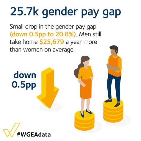 Data Launch Gender Pay Gap WGEA