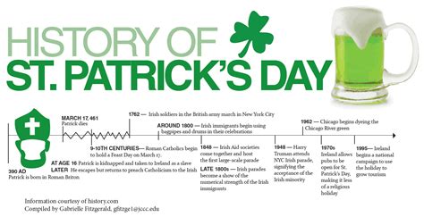 History Of St Patricks Day The Campus Ledger