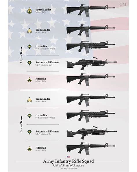 🇺🇸 This Was The Organization Of The Us Army Rifle Squad From 1992 To