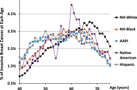 age distributions of breast cancer diagnosis and mortality by race and ethnicity in us women