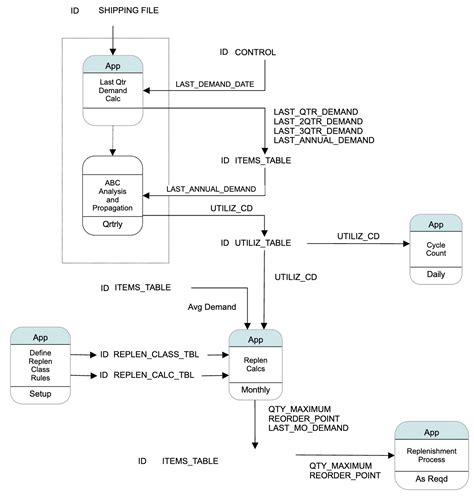 Data Flow Diagram Software Free Dfd Templates Try Smartdraw