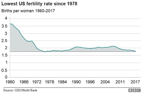Us Birth Rates Drop To Lowest Since 1987 Bbc News