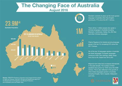 Top 10 Languages In Australia 2016 Identity Communications