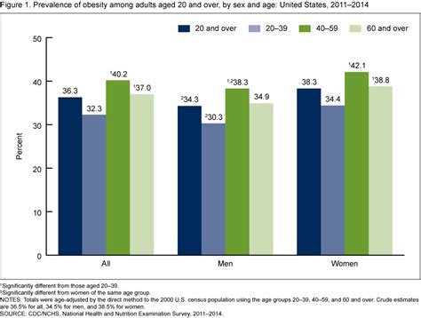 Prevalence Of Obesity Among Adults And Youth United States 20112014