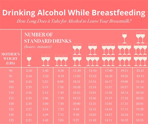 Simplefootage Drinking Alcohol And Breastfeeding Chart