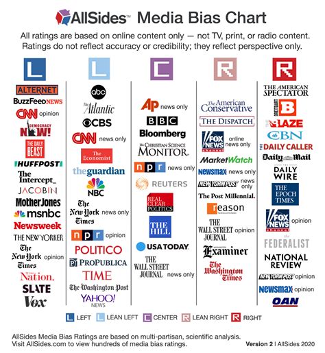 allsides media bias chart version 2 updated media bias ratings stephen s lighthouse