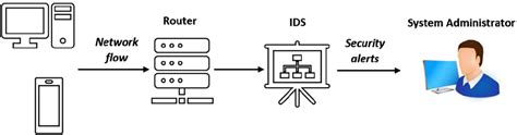 Intrusion Detection System Ids Download Scientific Diagram