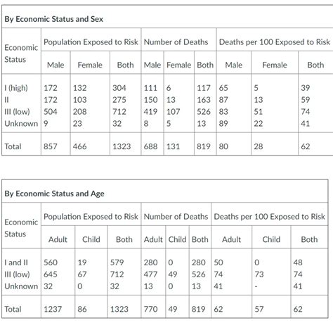 Solved By Economic Status And Sex Population Exposed To Risk