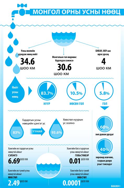 Инфографик: Монгол орны усны нөөц - UBinfo.mn