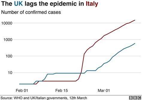 Coronavirus Three Reasons Why The Uk Might Not Look Like Italy Bbc News