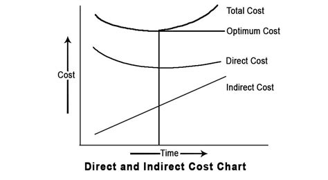 Direct Cost Vs Indirect Cost In Project Management Pm Study Circle
