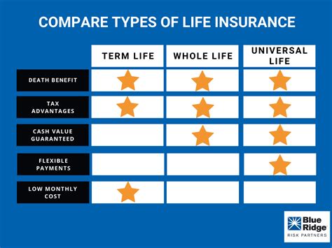 What Is Whole Life Insurance Blue Ridge Risk Partners