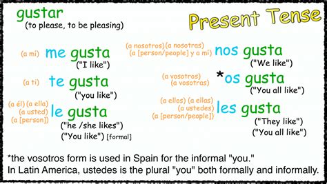 Se Or Jordan S Spanish Videos Blog Archive Present Tense Gustar