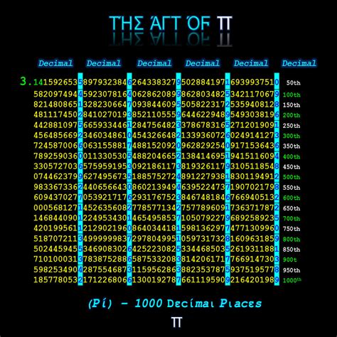 Pi 1000 Decimal Places Digital Art By Louis J Boston Ii