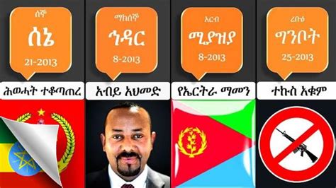 Tigray Timeline Compare Ethiopia Animation Slide New YouTube