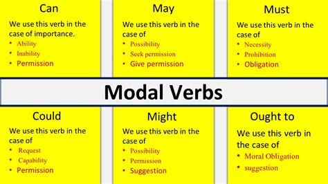 Modals In English Grammar With Examples Pdf List Of Modal Verbs Ilmhere