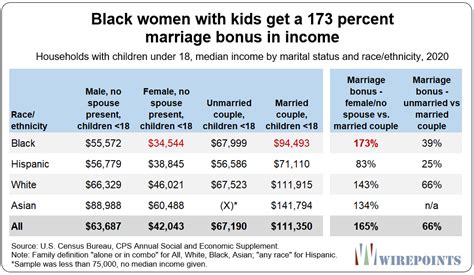 new census data income advantages of marriage greatest for blacks wirepoints wirepoints