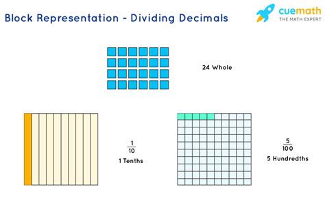 Dividing Decimals The Easy Way Methods Problems