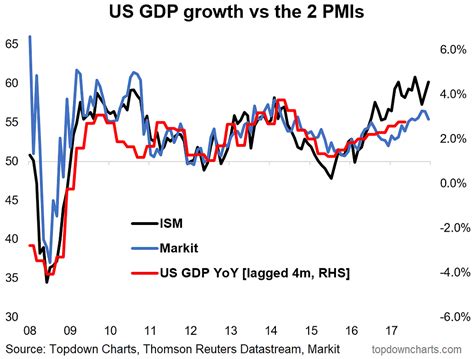 Chart Us Pmi Points To Stronger Gdp Growth