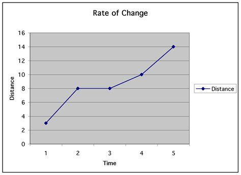 Find the average rate of change of a function. Day 3: rate of change
