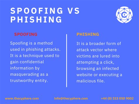 Spoofing Attacks Spoofing Vs Phishing Types And Examples
