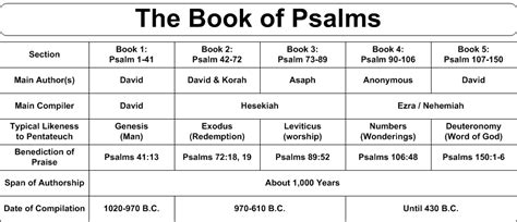 Book Chart Psalms