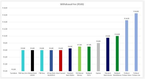 Compare balance transfer credit cards and pay 0% interest on the debt you transfer. South Africa's cheapest bank accounts: Capitec vs the rest | SchoolMedia