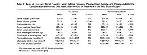 Paracentesis With Intravenous Infusion Of Albumin As Compared With
