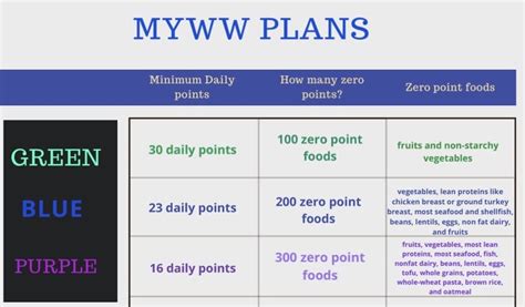 Myww Weight Watchers New Program Pound Dropper