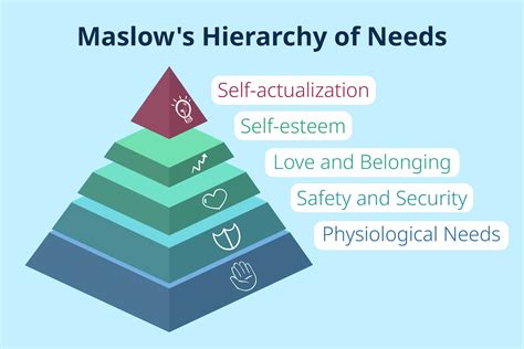 Maslow S Hierarchy Of Needs Overview Explanation And