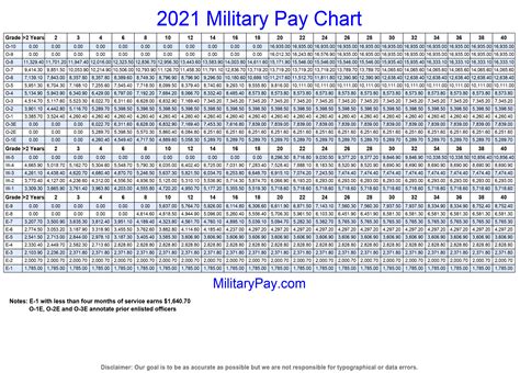 Military Pay Charts 1949 To 2024 Plus Estimated To 2050