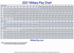 Military Pay Charts | 1949 to 2023 plus estimated to 2050