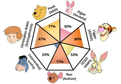 Winnie The Pooh Test With Chart