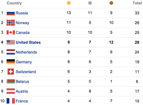Olympic Medal Count Full List Of Medal Winners By Country Business