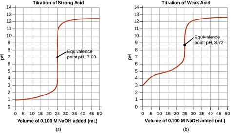 Acid Base Titrations Chemistry Chapters Of Openstax