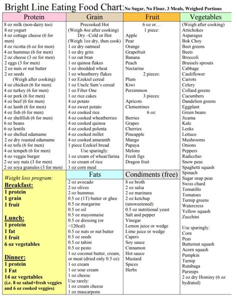 Bright Line Eating Food Chart Artofit