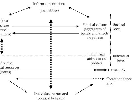 Formal Institutions Informal Institutions And Political Culture A