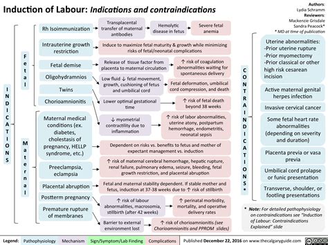 Induction Of Labour Indications And Contraindications Calgary Guide