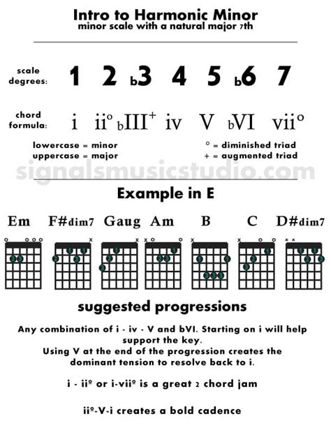 Chords In D Harmonic Minor Sheet And Chords Collection