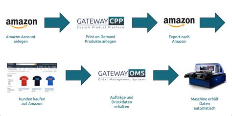 Print on demand drop shipping fulfillment directly to your customers: Print-on-Demand: Custom Gateway nutzt frische ...