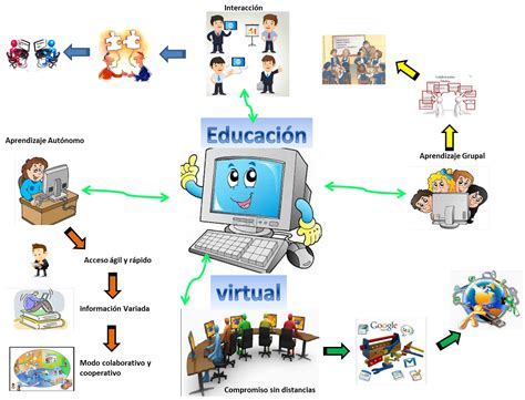 Los Ambientes Virtuales De Aprendizaje Ava Mind Map