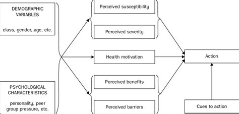 The health belief model was born from this investigation. 1 The Health Belief Model Download Scientific Diagram
