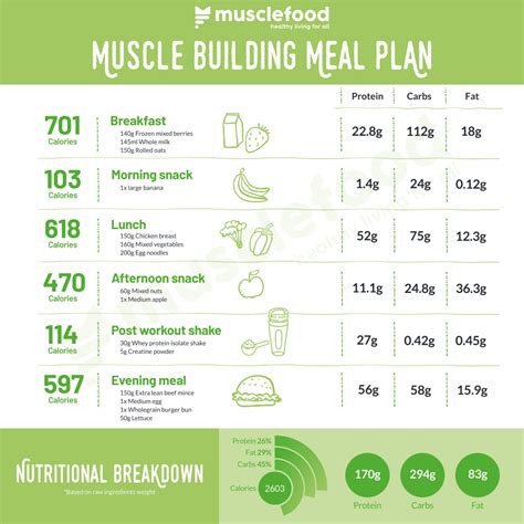 The Ultimate Muscle Building Meal Plan 💪 Musclefood Muscle Building Meal Plan Meal Plan