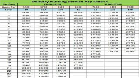 Pay Matrix Table Military Nursing Service Th Cpc Pay Matrix Table My XXX Hot Girl
