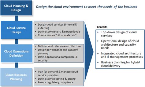 Cloud Planning And Design Documentation For Bmc Cloud Lifecycle