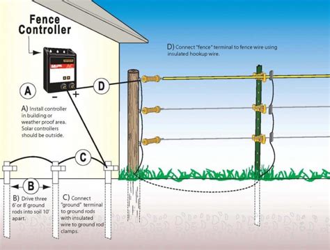 How much is an electric fence? SC Origin - Electric Fence with Shock