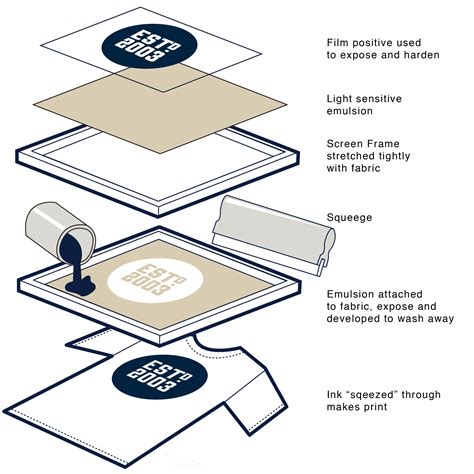 How To Screen Print T Shirts Print Qs