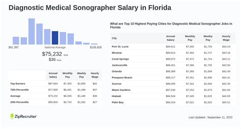 Diagnostic Medical Sonographer Salary In Florida Hourly