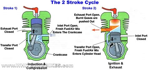 In the two stroke engine inlet and outlet valves are replaced by inlet and outlet ports or holes which are situated at cylinder wall. 2 stroke cycle | Pearltrees