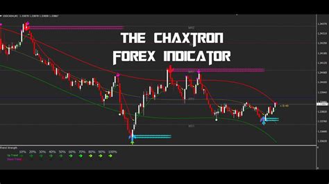 The Chaxtron Forex Indicator Trade 100 Win Forex Youtube